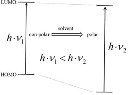 Figure 1.  Schematic energy scheme for a solute exhibiting a hypsochromic shift in solvents of increasing polarity 