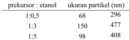 Tabel 5. Ukuran partikel hydroxyapatite dengan laju alir LPG 1 liter/menit prekursor : etanol ukuran partikel (nm)