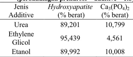 Gambar 5. Analisa SEM produk partikel dengan additive a.) etanol b.) ethylene glicol dan c.) urea (perbandingan prekursor – additive= 1:5)