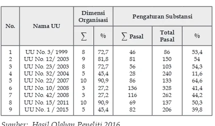 Tabel 2. Pengaturan Dimensi Organisasi dan 