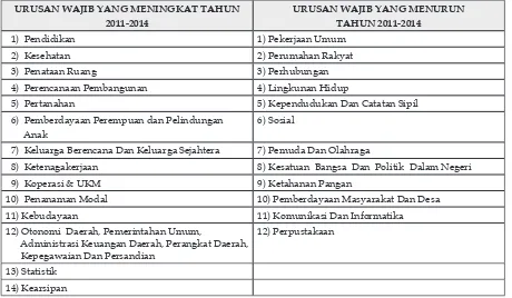 Tabel 7.  Hasil Realisasi Urusan Pilihan Kabupaten Bandung