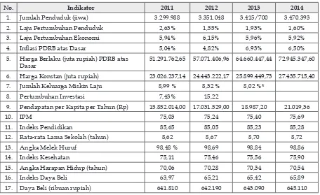 Tabel 1.  Indikator Makro Di Kabupaten Bandung 2011 – 2014