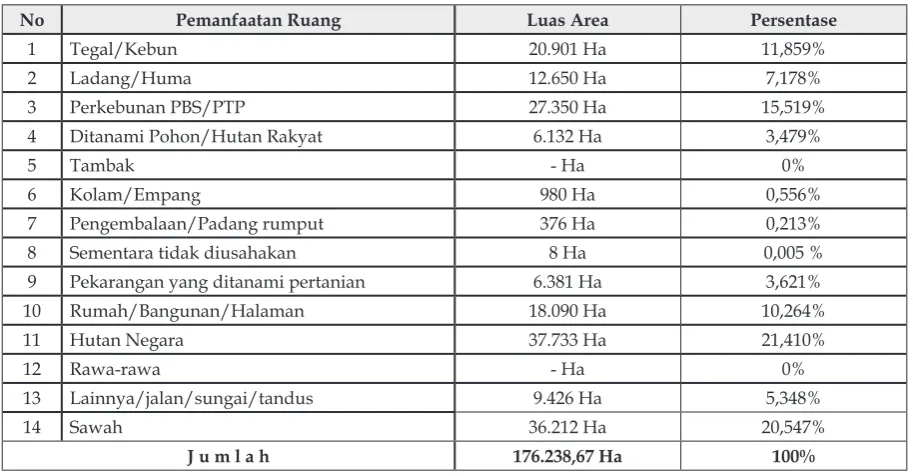 Tabel 2. Pemanfaatan Ruang di Kabupaten Bandung Tahun 2014