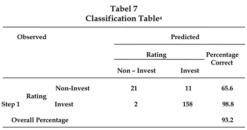 Tabel  7  menunjukkan  tabel  klasifikasi  yang  menyajikan  informasi  mengenai  keakuratan  prediksi