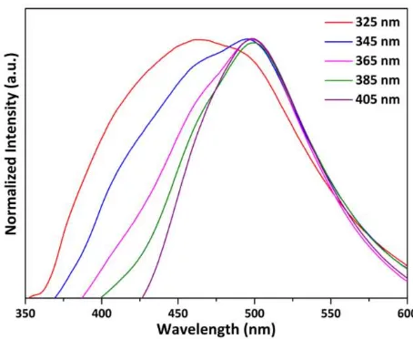 Figure 7.  Normalized fluorescence intensity of the as-synthesized CQDs recorded at room temperature from 350 to 600 nm using different excitations wavelength (325 - 405 nm)