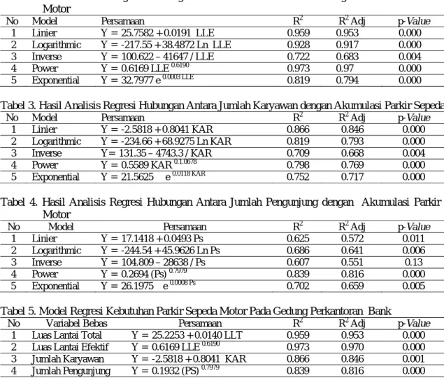 Tabel 2. Hasil Analisis Regresi Hubungan Antara Luas Lantai Efektif dengan Akumulasi Parkir Sepeda  Motor  