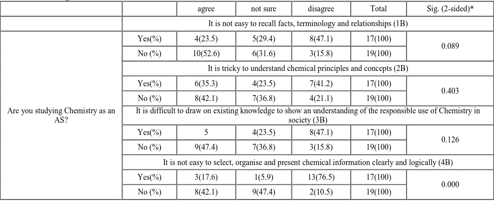 Table 4. Cross tabulation of ‘are you studying Chemistry as an AS’ versus dependent statements related to ‘the concept of chemical knowledge and understanding’ 