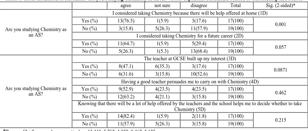 Table 6. Cross tabulation of statement ‘are you studying Chemistry as an AS’ versus dependent statements related to Career, help and School 