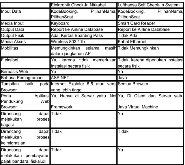 Tabel 4.3 Perbandingan dengan Lufthansa Self Check-In System 
