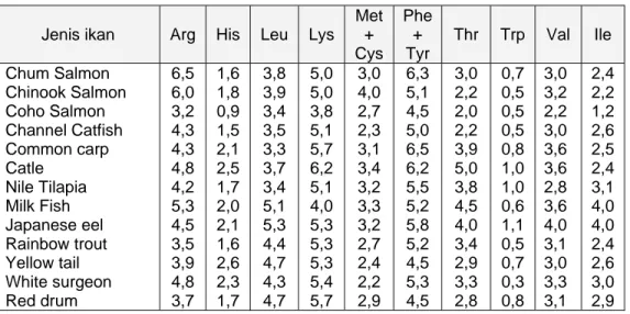 Tabel 5.4.  Kebutuhan asam amino essensial pada beberapa jenis ikan  dalam % protein pakan (Akiyama et al, 1997) 