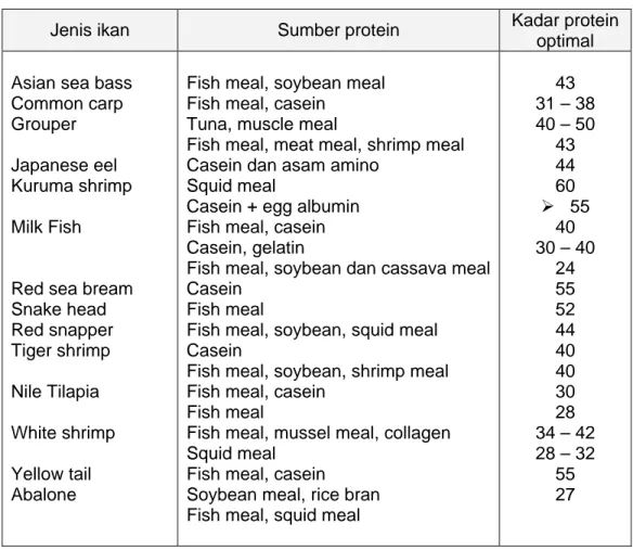 Tabel 5.5.  Tingkat kebutuhan protein optimal (% berat kering pakan) pada  beberapa jenis ikan budidaya (Millamena, 2002) 