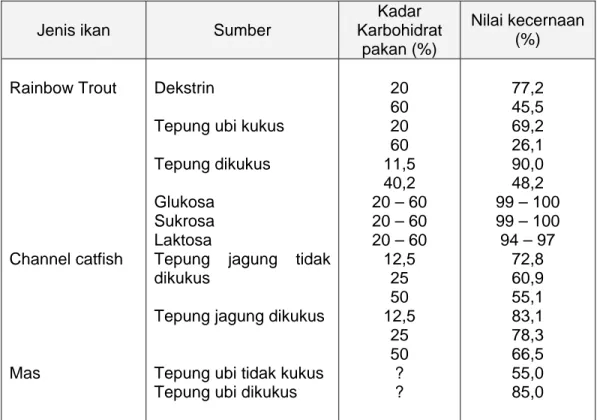 Tabel 5.7.  Nilai kecernaan karbohidrat berdasarkan kadar dan sumbernya oleh  beberapa ikan budidaya (Wilson, 1994)