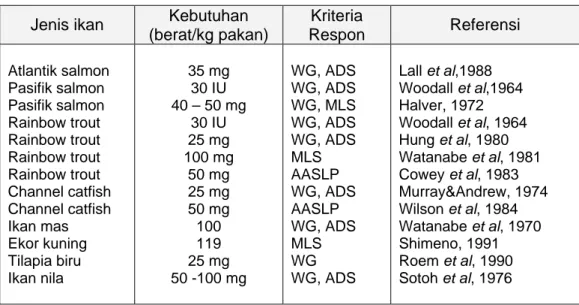 Tabel 5.18.  Kriteria respon ikan terhadap pemberian vitamin E sesuai dengan  kebutuhan ikan budidaya (NRC, 1993) 