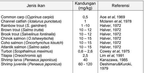 Tabel 5.20. Kebutuhan Tiamin dalam pakan (Tacon, 1991)  Jenis ikan  Kandungan