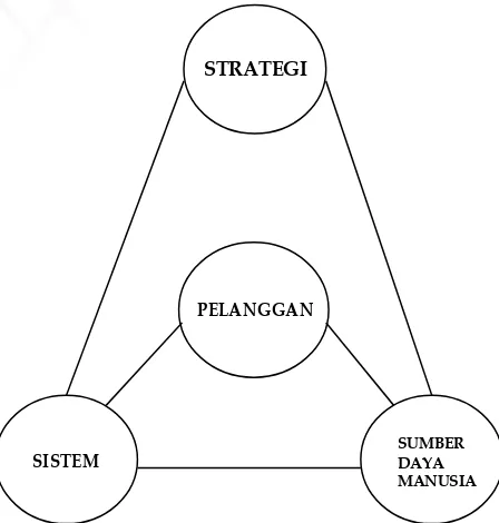 Gambar 1. Model Total Quality Service (Tjiptono,2005: 56) 