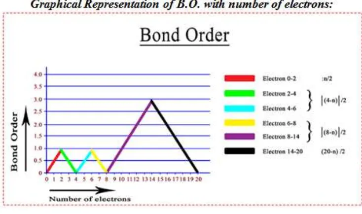 Figure 1. (B.O. vs number of electrons) 
