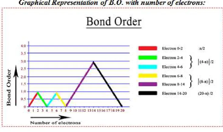 Figure 1. (B.O. vs number of electrons) 