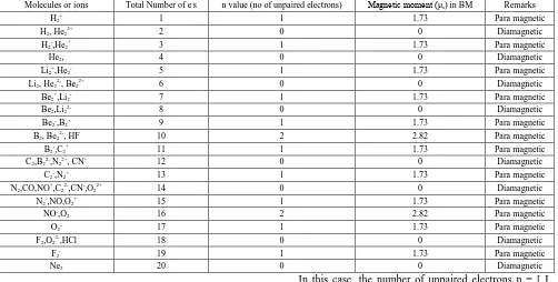 Table 1. (Correlation of some bond-distances with their predicted bond order values) Avg