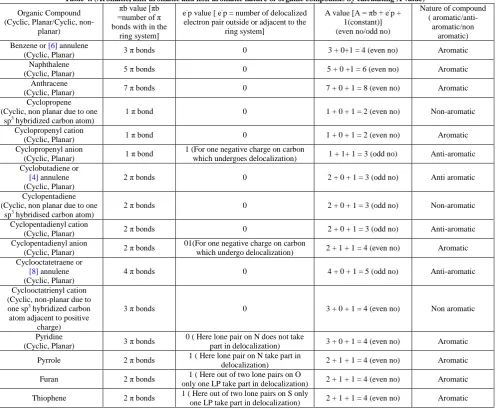 Table 4. (Aromatic, anti-aromatic and non-aromatic nature of organic compounds by calculating A value) πb value [πb Nature of compound 
