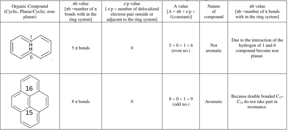 Table 5. (Omission behavior of aromatic and non-aromatic organic compounds)  e-p value 
