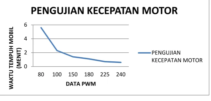 Gambar 12 Grafik Kecepatan Motor  