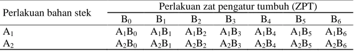 Tabel 1  Rancangan percobaan 