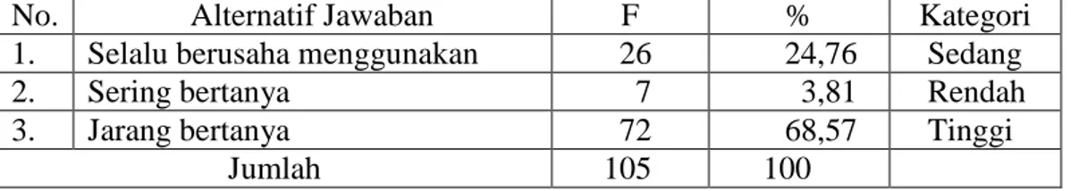 Table  4.16  Distribusi  Keaktifan  Siswa  Dalam  Menggunakan  Kesempatan  Bertanya 