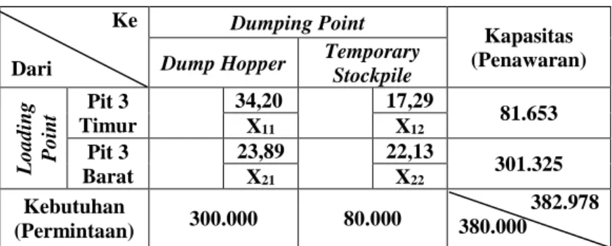 Tabel 1. Model Transportasi Pengangkutan Batubara Berdasarkan Efektifitas Kerja  Ke  Dari  Dumping Point  Kapasitas  (Penawaran) 