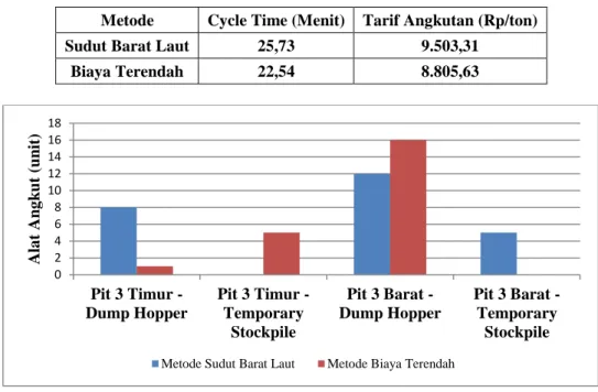 Tabel 9. Perbandingan Cycle Time dan Tarif Angkutan 