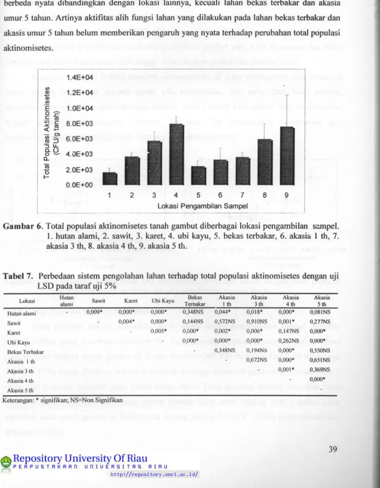 Tabel 7. Perbedaan sistem pengolahan lahan terhadap total populasi aktinomisetes dengan uji 