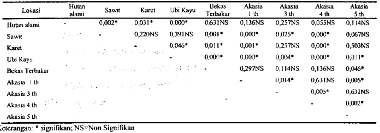 Tabel 4. Hasil analisis perbedaan sistem penggunaan lahan terhadap total populasi bakteri 