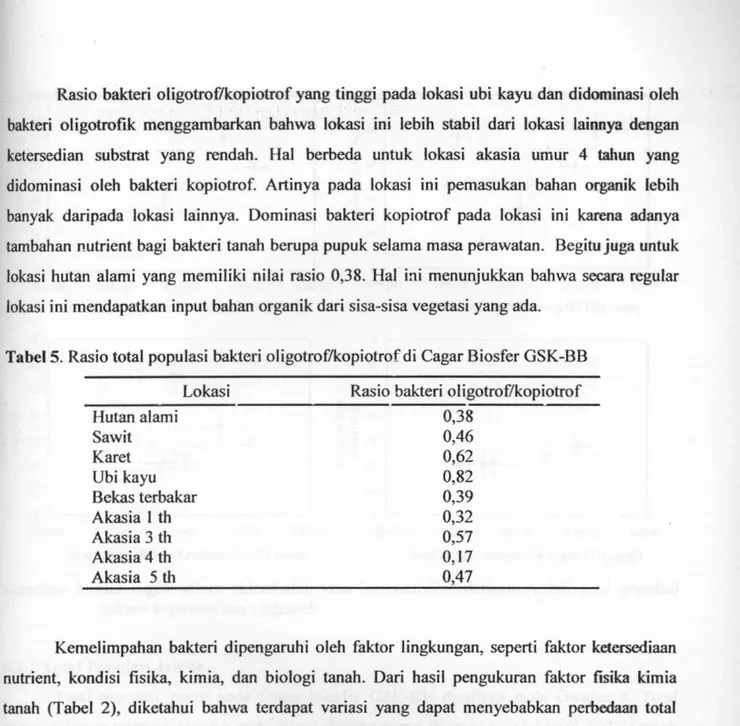 Tabel 5. Rasio total populasi bakteri oligotrof/kopiotrof di Cagar Biosfer GSK-BB j  Lokasi  Rasio bakteri oligotrof/kopiotrof 