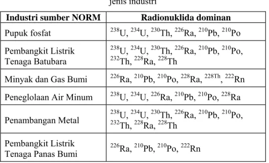 Tabel 1. Radionuklida dominan berdasarkan   jenis industri 