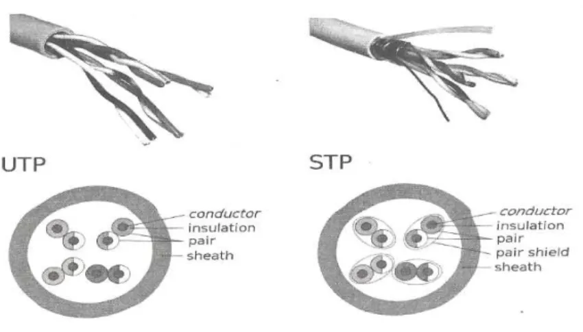 Gambar 2.9 Kabel UTP dan STP 