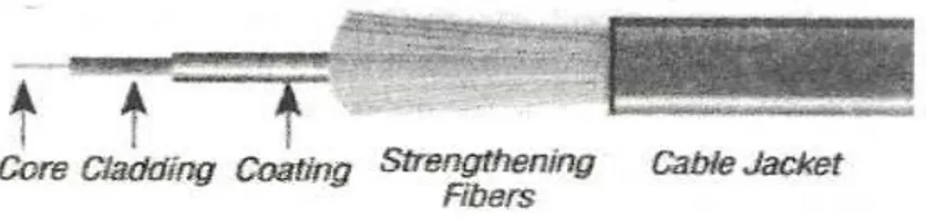 Gambar 2.10 Kabel Fiber Optic 