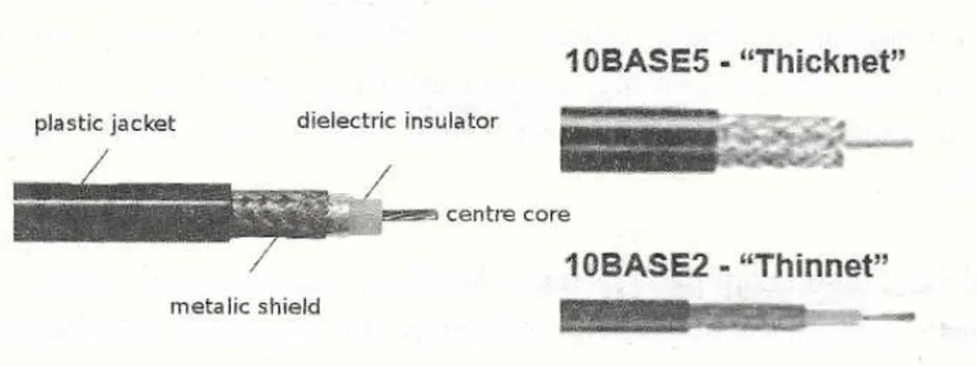 Gambar 2.8 Kabel Coaxial 