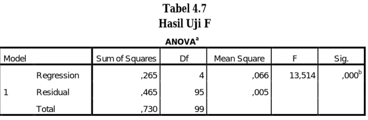 Tabel 4.7  Hasil Uji F  