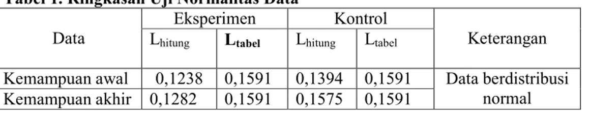 Tabel 2. Ringkasan Uji Homogenitas Varians 