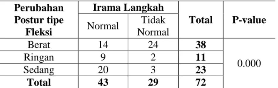 Tabel 4.10 diatas menunjukkan bahwa lanjut usia yang memiliki  perubahan  postur  tipe  fleksi  kategori  berat  dengan  kecepatan  langkah  kategori normal adalah sebesar 25 responden dan kategori tidak normal  sebesar 13 responden