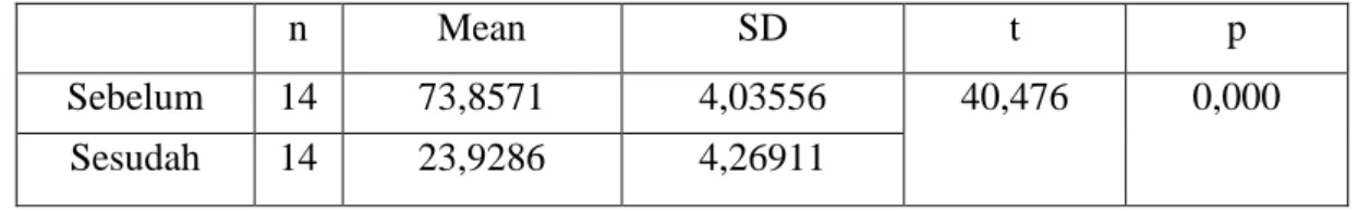 Tabel  Uji  beda  rerata  VAS  sebelum  dan  sesudah  intervensi  pada  kelompok  kontrol 