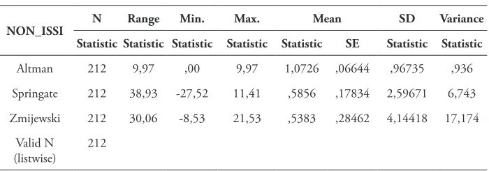 Table 3-Description Statistics Manufacturing Company Sharia Group