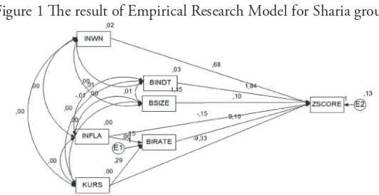 Figure 1 he result of Empirical Research Model for Sharia group