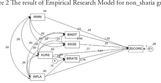 Figure 2 he result of Empirical Research Model for non_sharia group