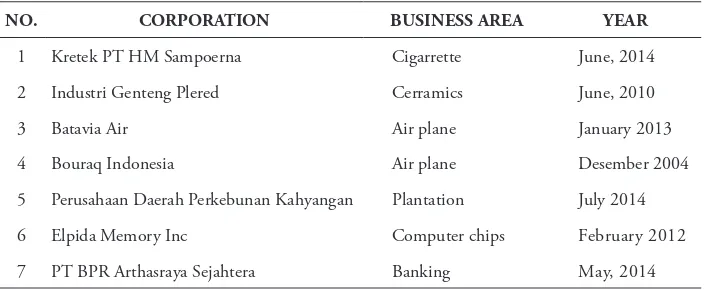 Table 2-List of failed Corporation in Indonesia