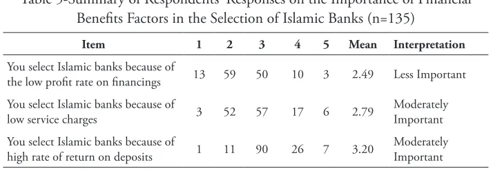 Table 5-Summary of Respondents’ Responses on the Importance of Financial 