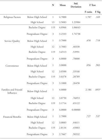 Table 8-Summary of ANOVA outputs when the respondents are grouped 