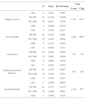 Table 9-Summary of ANOVA outputs when grouped according to their level  of income
