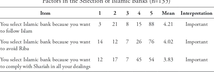 Table 1. Summary of Respondents’ Responses on the Importance of Religious 