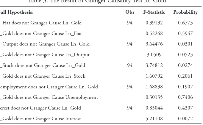Table 3. he Result of Granger Causality Test for Gold 