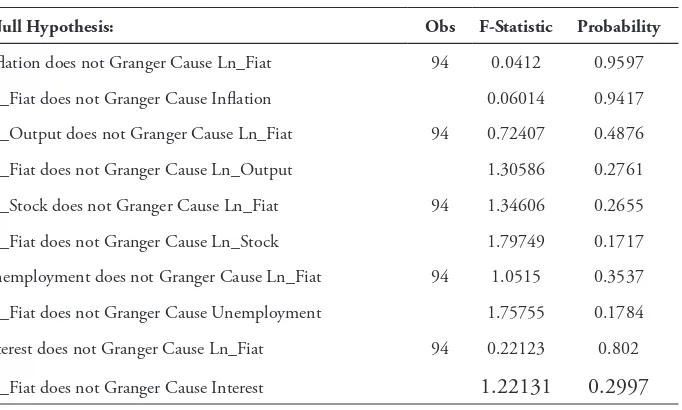 Table 4. he Result of Granger Causality Test for Fiat